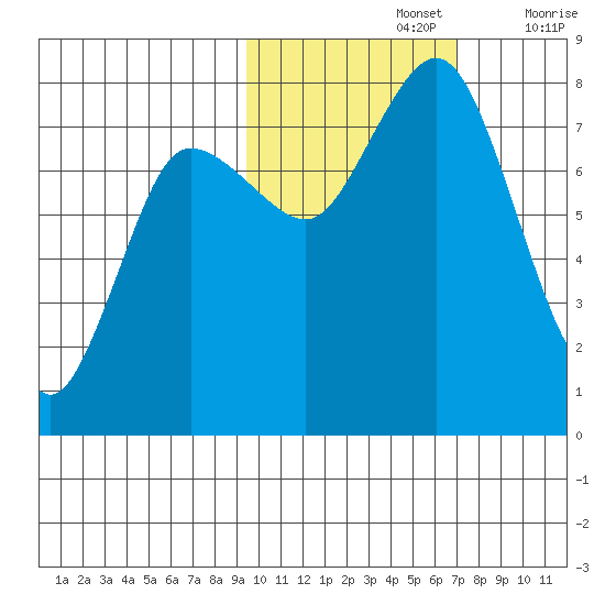 Unavikshak Island tide chart for Tuesday, October 26, 2021
