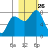 Unavikshak Island tide chart for Tuesday, October 26, 2021