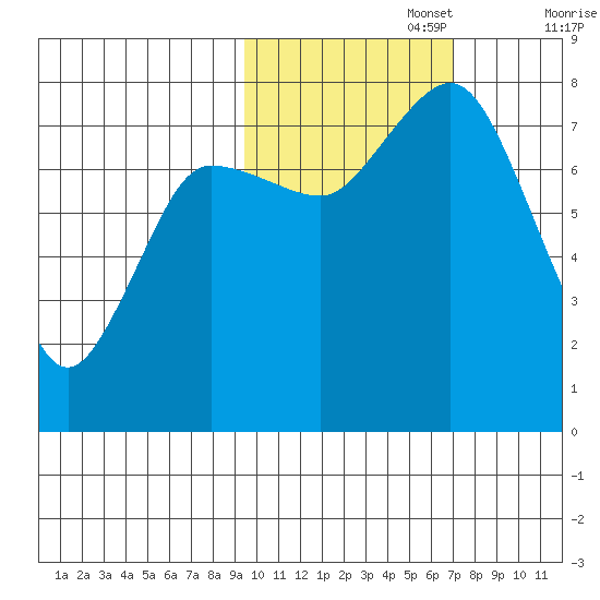 Unavikshak Island tide chart for Wednesday, October 27, 2021