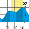 Unavikshak Island tide chart for Wednesday, October 27, 2021