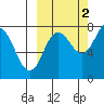 Unavikshak Island tide chart for Saturday, October 2, 2021