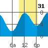 Unavikshak Island tide chart for Sunday, October 31, 2021