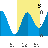 Unavikshak Island tide chart for Sunday, October 3, 2021