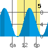 Unavikshak Island tide chart for Tuesday, October 5, 2021