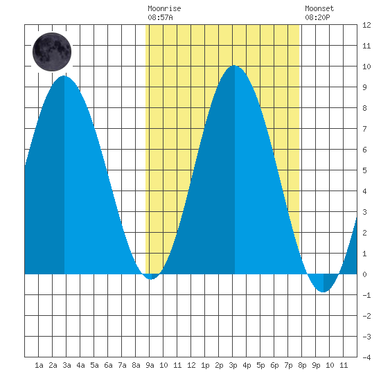 Unavikshak Island tide chart for Wednesday, October 6, 2021