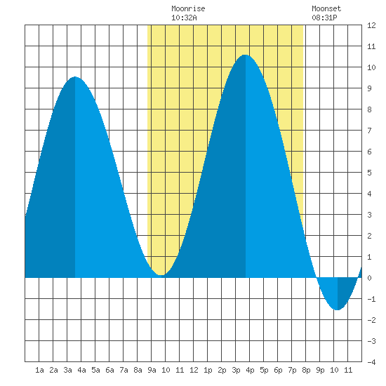 Unavikshak Island tide chart for Thursday, October 7, 2021