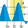 Unavikshak Island tide chart for Thursday, October 7, 2021