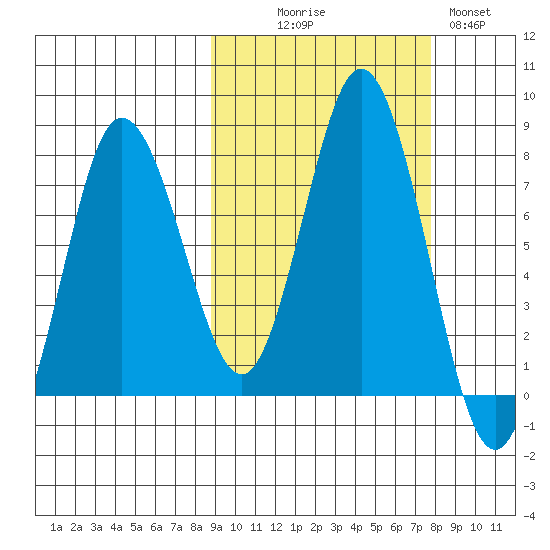 Unavikshak Island tide chart for Friday, October 8, 2021