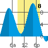 Unavikshak Island tide chart for Friday, October 8, 2021
