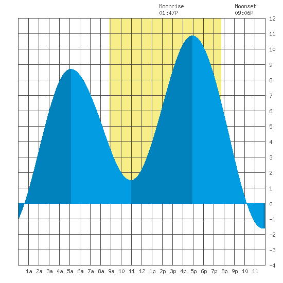 Unavikshak Island tide chart for Saturday, October 9, 2021