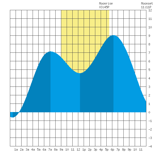 Unavikshak Island tide chart for Wednesday, November 10, 2021