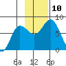 Unavikshak Island tide chart for Wednesday, November 10, 2021