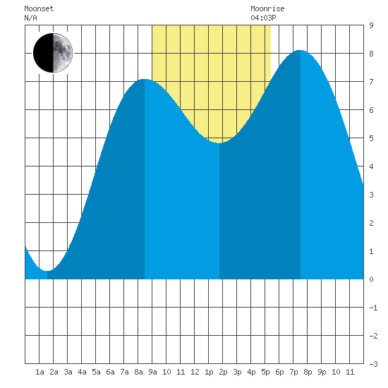 Unavikshak Island tide chart for Thursday, November 11, 2021