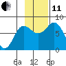 Unavikshak Island tide chart for Thursday, November 11, 2021