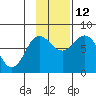Unavikshak Island tide chart for Friday, November 12, 2021