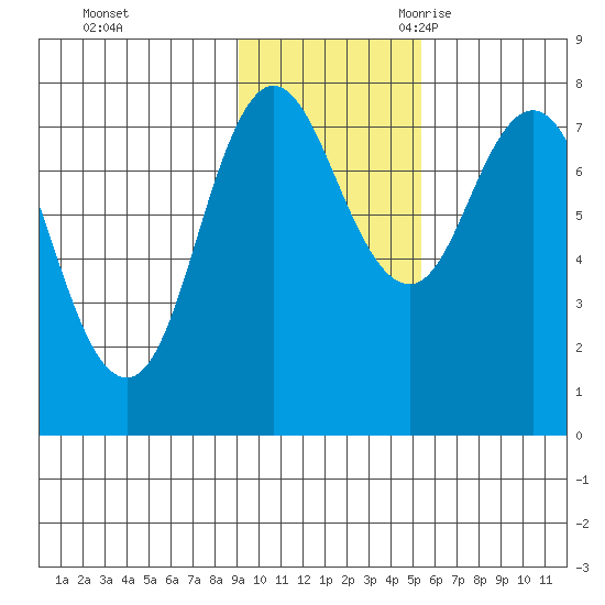 Unavikshak Island tide chart for Saturday, November 13, 2021