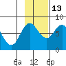 Unavikshak Island tide chart for Saturday, November 13, 2021