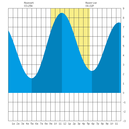 Unavikshak Island tide chart for Sunday, November 14, 2021