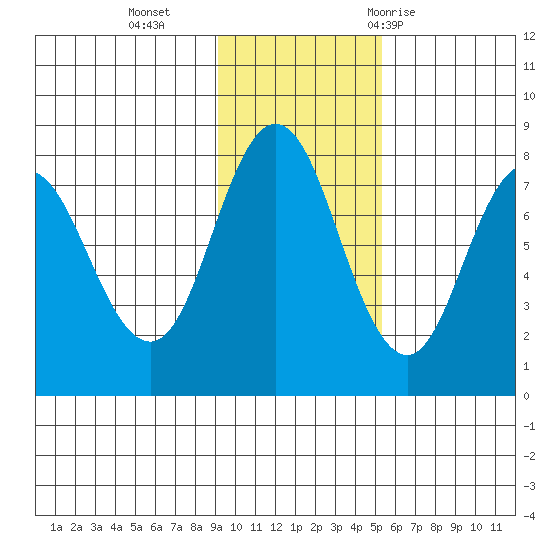 Unavikshak Island tide chart for Monday, November 15, 2021