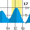 Unavikshak Island tide chart for Wednesday, November 17, 2021