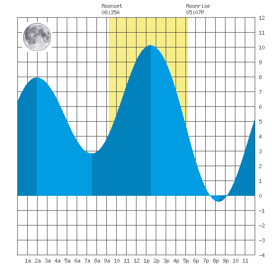 Unavikshak Island tide chart for Thursday, November 18, 2021