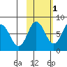 Unavikshak Island tide chart for Monday, November 1, 2021