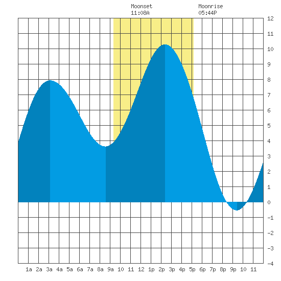 Unavikshak Island tide chart for Saturday, November 20, 2021