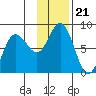 Unavikshak Island tide chart for Sunday, November 21, 2021