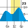 Unavikshak Island tide chart for Tuesday, November 23, 2021