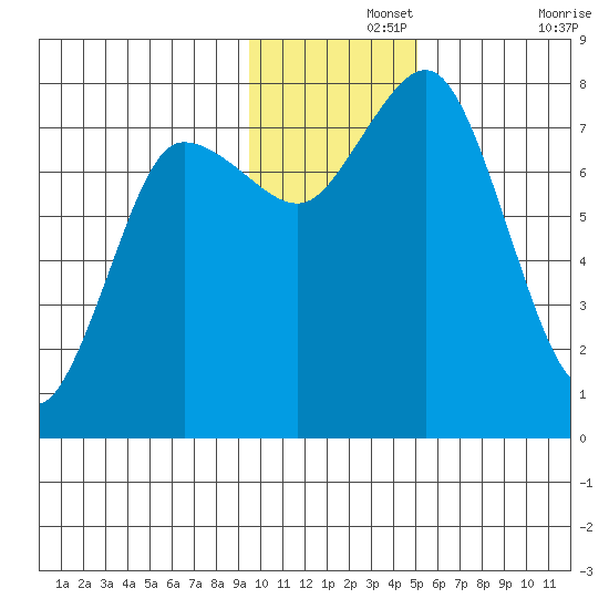 Unavikshak Island tide chart for Thursday, November 25, 2021