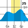 Unavikshak Island tide chart for Thursday, November 25, 2021