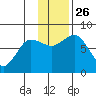Unavikshak Island tide chart for Friday, November 26, 2021