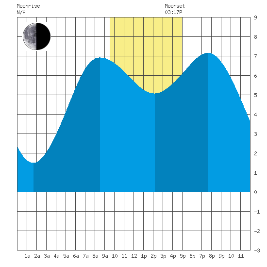 Unavikshak Island tide chart for Saturday, November 27, 2021