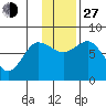 Unavikshak Island tide chart for Saturday, November 27, 2021