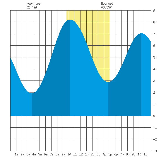 Unavikshak Island tide chart for Monday, November 29, 2021