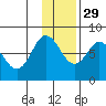Unavikshak Island tide chart for Monday, November 29, 2021