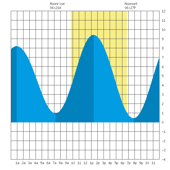 Unavikshak Island tide chart for Tuesday, November 2, 2021