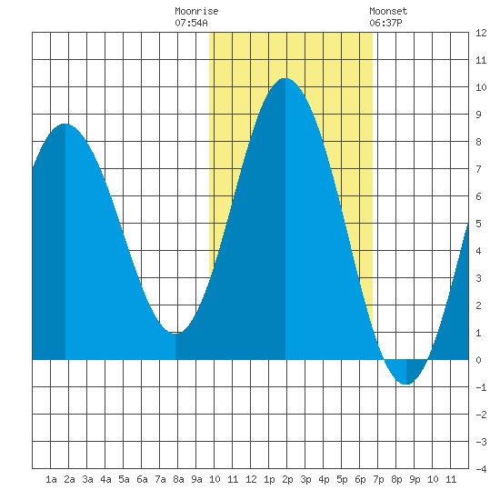 Unavikshak Island tide chart for Wednesday, November 3, 2021
