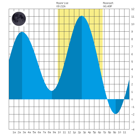 Unavikshak Island tide chart for Thursday, November 4, 2021