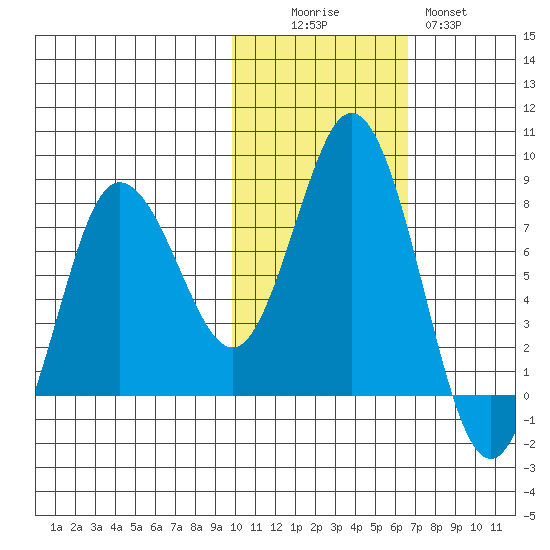 Unavikshak Island tide chart for Saturday, November 6, 2021