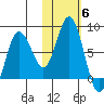 Unavikshak Island tide chart for Saturday, November 6, 2021