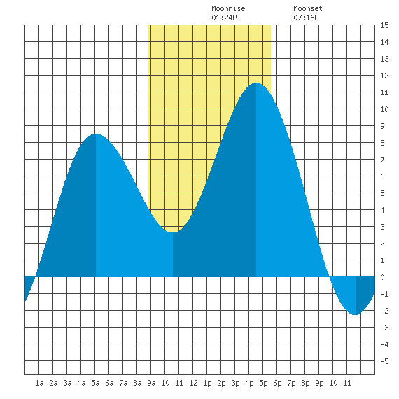Unavikshak Island tide chart for Sunday, November 7, 2021