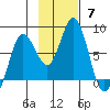 Unavikshak Island tide chart for Sunday, November 7, 2021