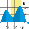 Unavikshak Island tide chart for Monday, November 8, 2021