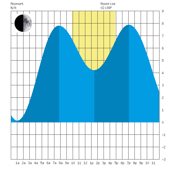 Unavikshak Island tide chart for Friday, December 10, 2021