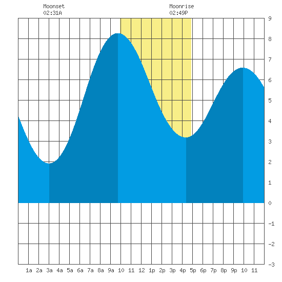 Unavikshak Island tide chart for Sunday, December 12, 2021
