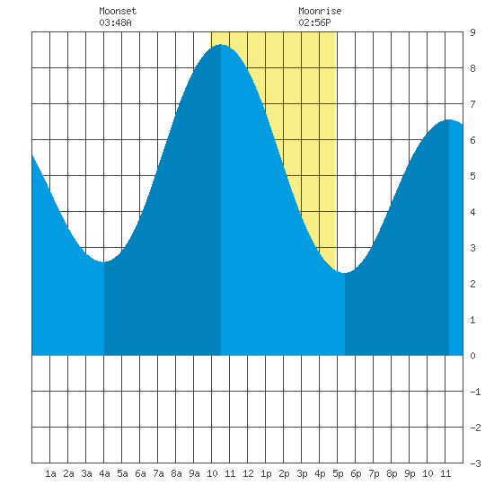 Unavikshak Island tide chart for Monday, December 13, 2021