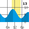 Unavikshak Island tide chart for Monday, December 13, 2021