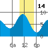 Unavikshak Island tide chart for Tuesday, December 14, 2021
