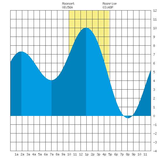Unavikshak Island tide chart for Friday, December 17, 2021